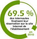 69.5% des internautes finalisent leur réservation sur le site internet de l'établissement